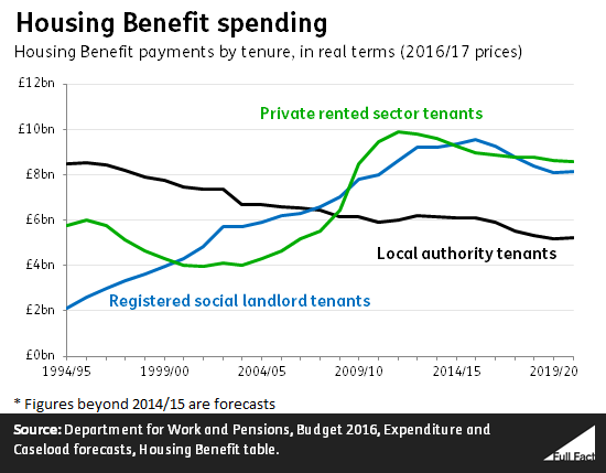 9-billion-in-housing-benefit-to-private-landlords-full-fact